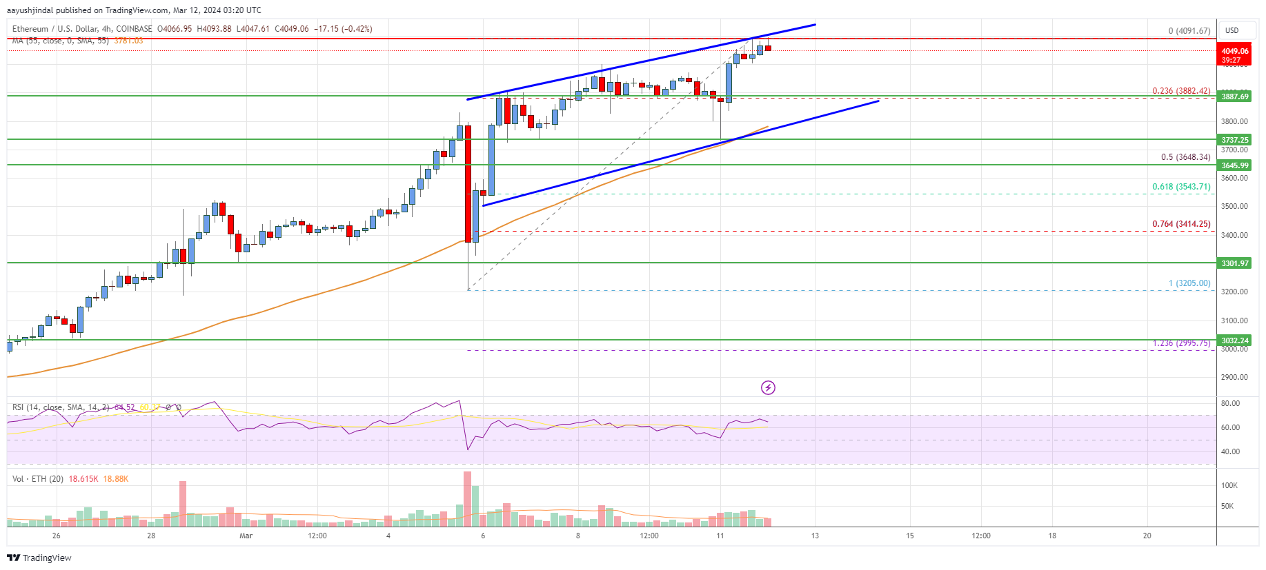 Ethereum Price Analysis: ETH Reclaims $4,000, What’s Next?
