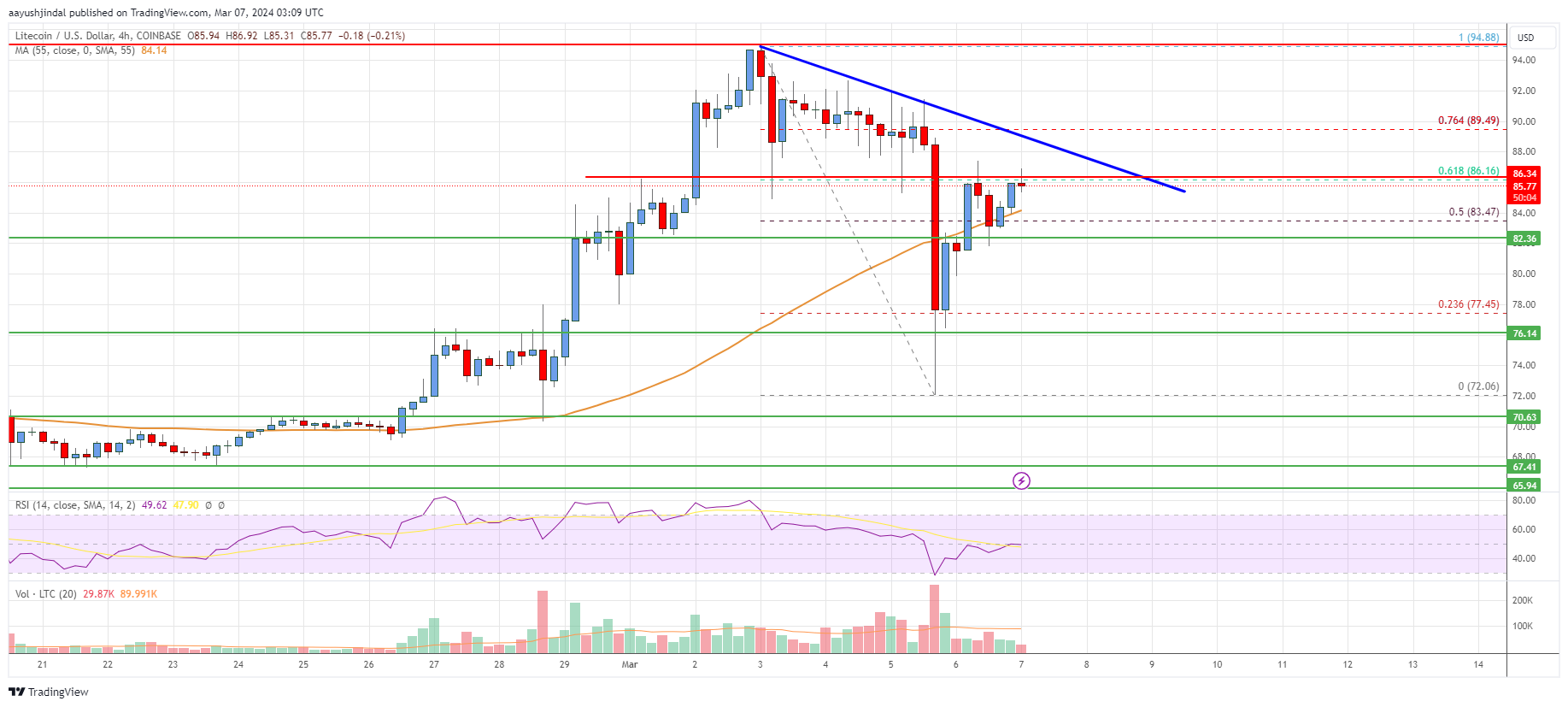 Litecoin (LTC) Price Analysis: Rally Could Resume Toward $100