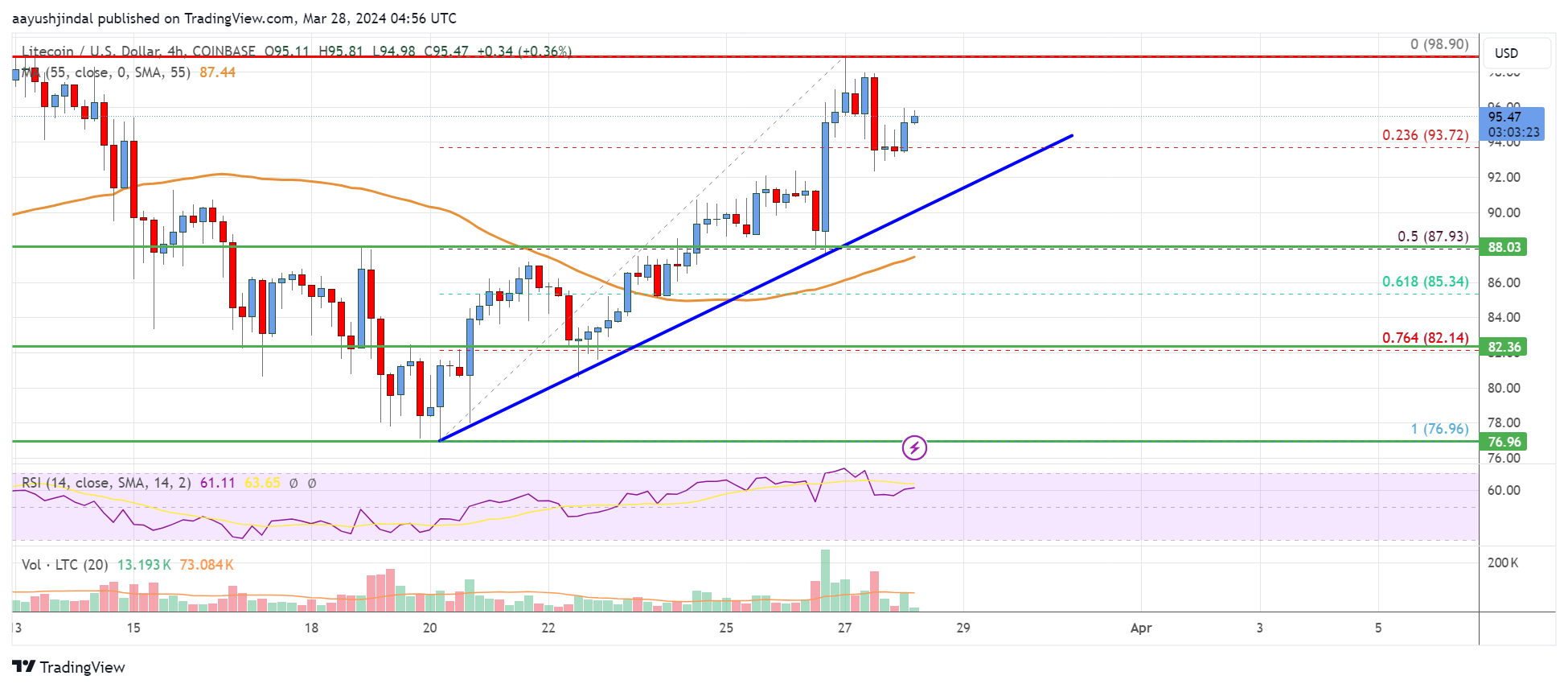 Litecoin (LTC) Price Analysis: Bulls In Control Above $90