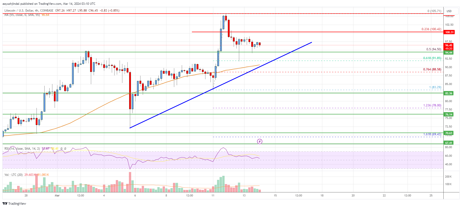 Litecoin (LTC) Price Analysis: Bulls Aim For Larger Increase