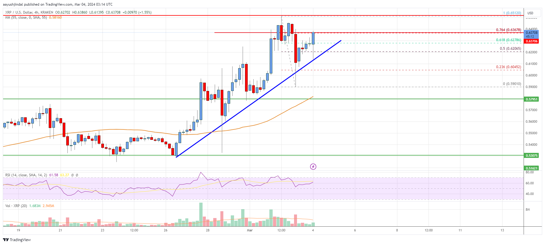 XRP Price Analysis: Bulls Aim For Surge To $0.70