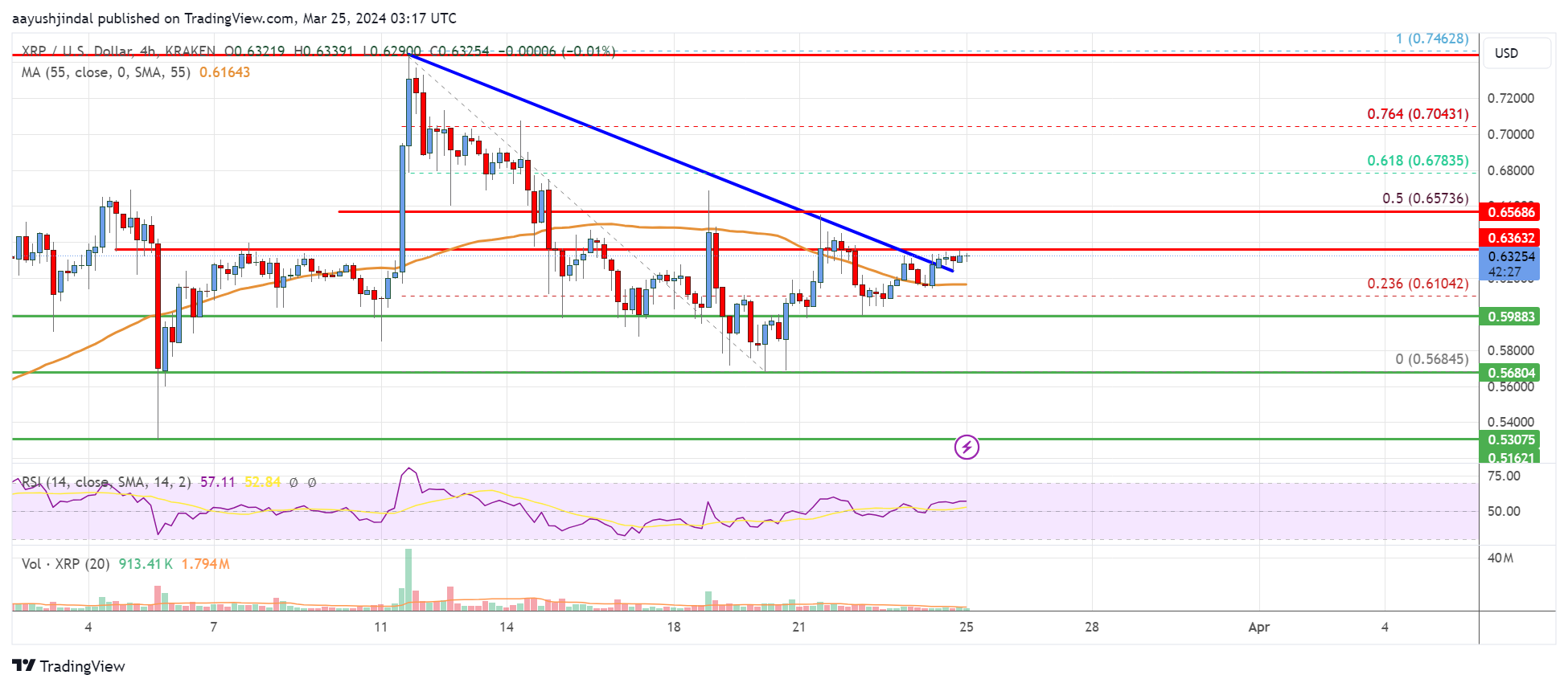 XRP Price Analysis: Bulls Aim For Fresh Rally To $0.74
