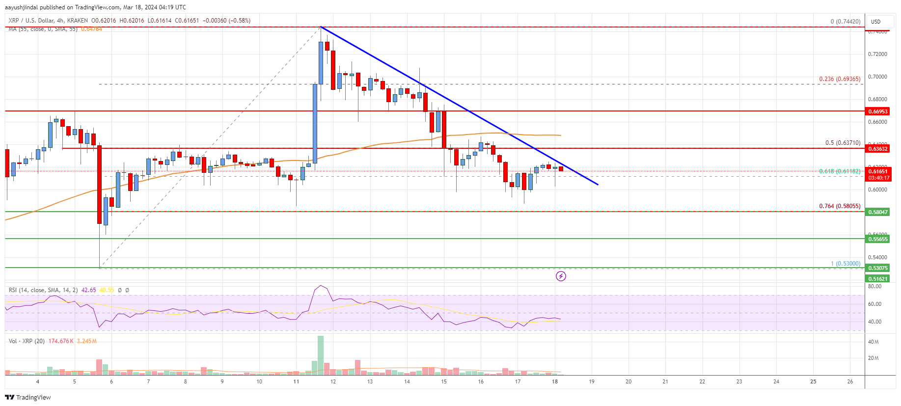 Ripple Price Analysis: Bulls Struggle To Start Fresh Surge
