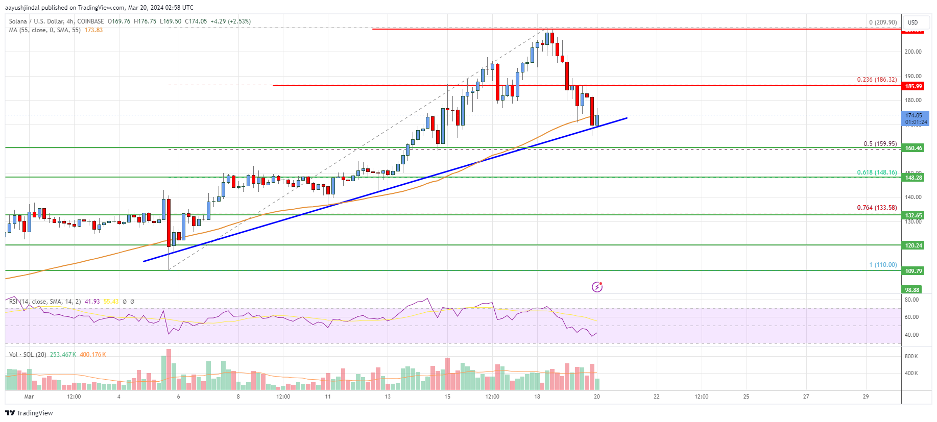 Solana (SOL) Price Analysis: Rally Takes Breather At $200
