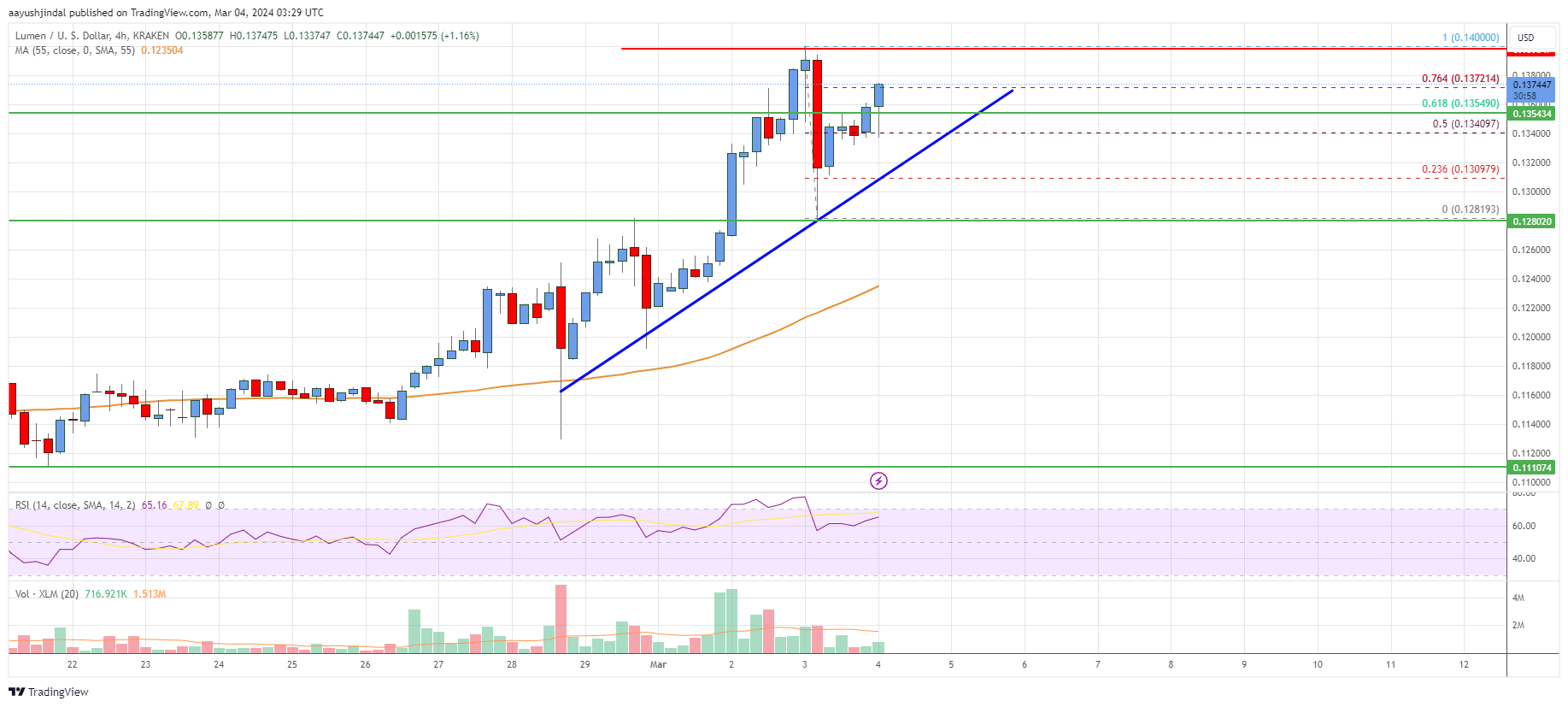 Stellar Lumen (XLM) Price Primed To Test $0.15 Or Even $0.165