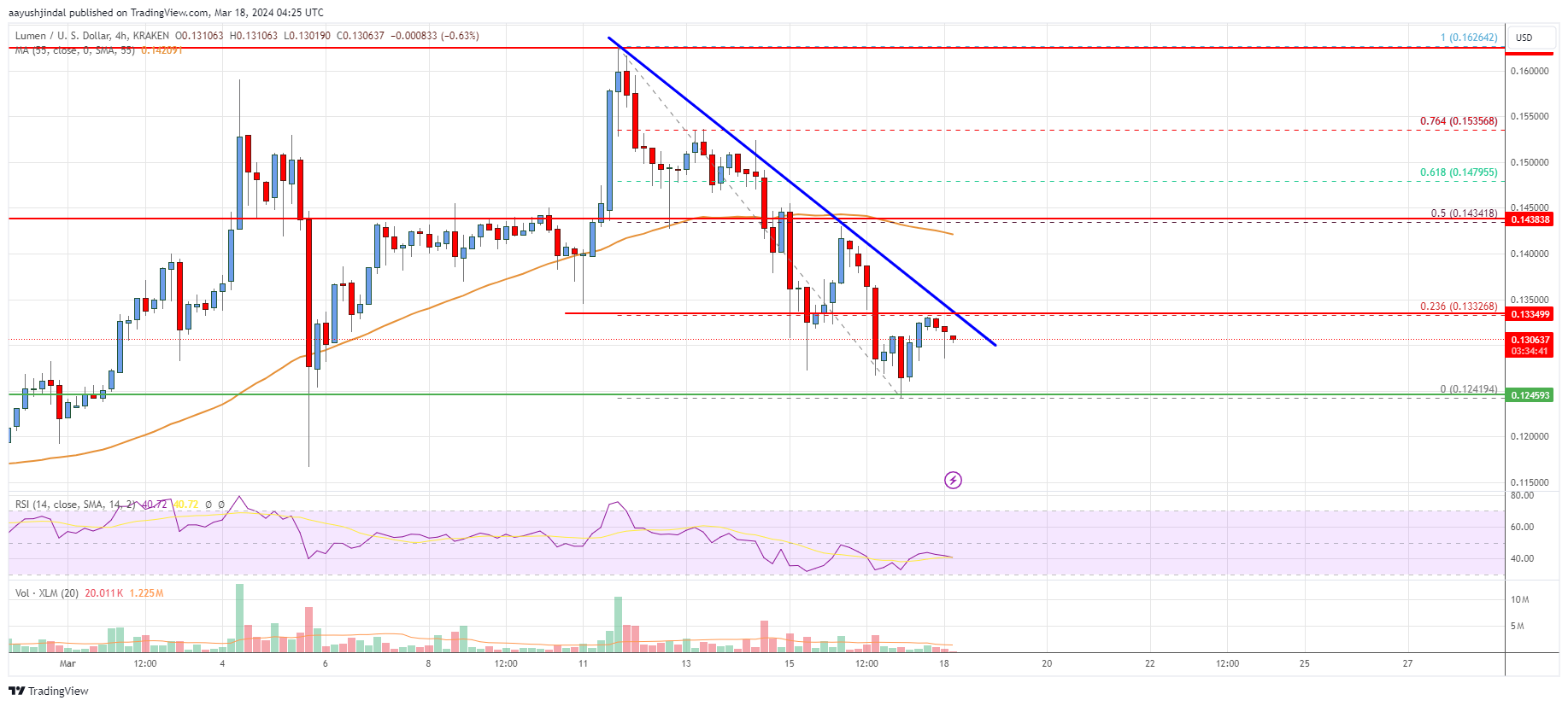 Stellar Lumen (XLM) Price Eyes Fresh Surge To $0.165