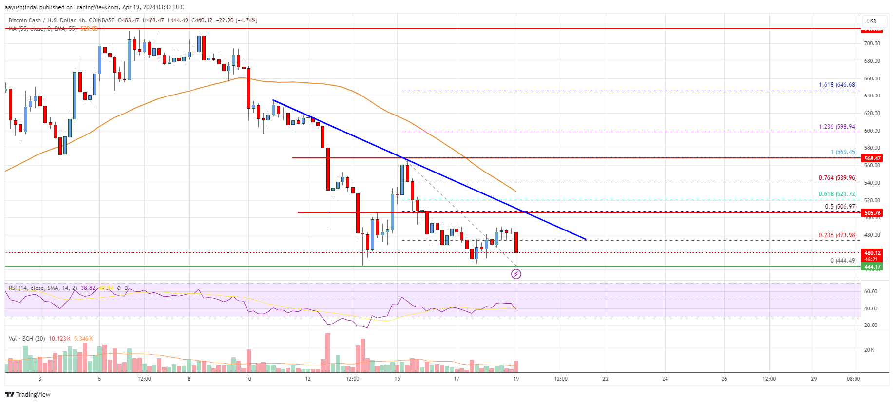 Bitcoin Cash Analysis: Bears Gain Strength Below $550