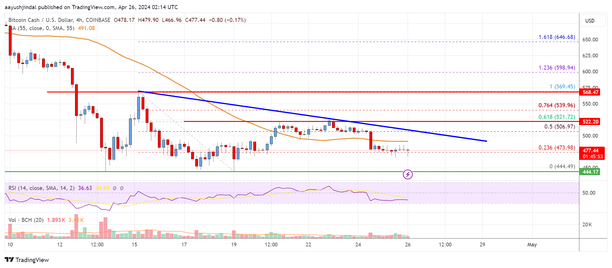 Bitcoin Cash Analysis: BCH Turns Red Below $525