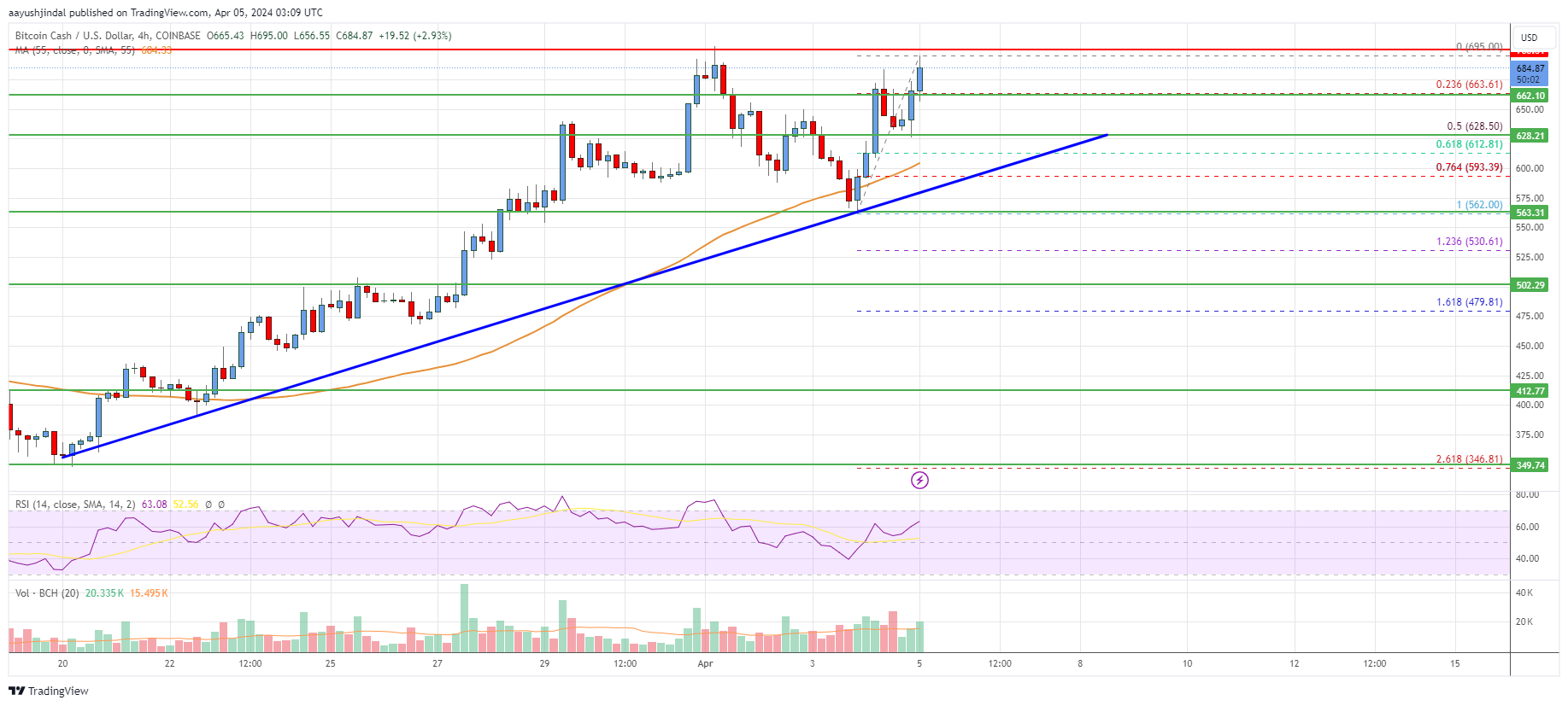 Bitcoin Cash Analysis: Uptrend Intact Above $620
