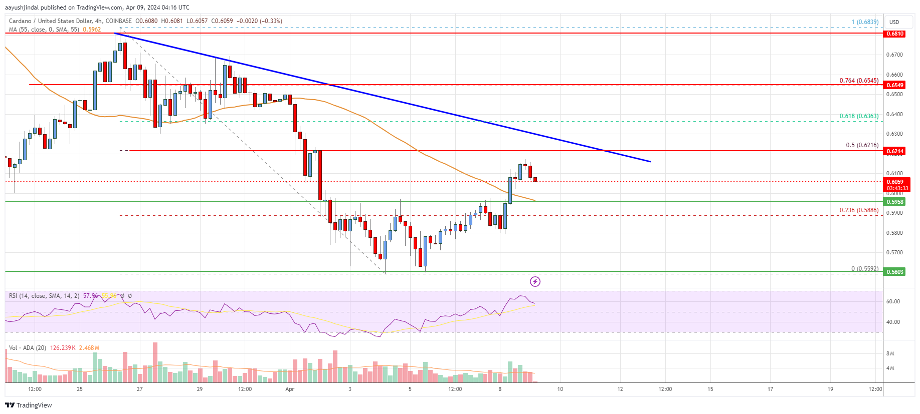 Cardano (ADA) Price Analysis: Can Bulls Clear This Hurdle?