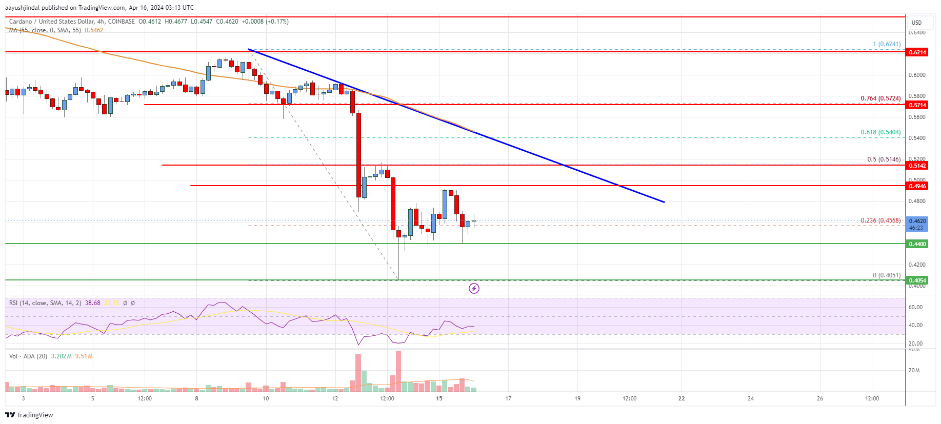 Cardano (ADA) Price Analysis: Bears In Action Below $0.52