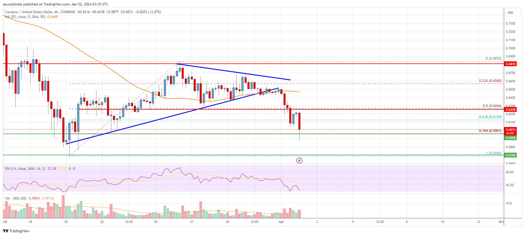 Cardano (ADA) Price Analysis: Risk of Downside Break Below $0.58