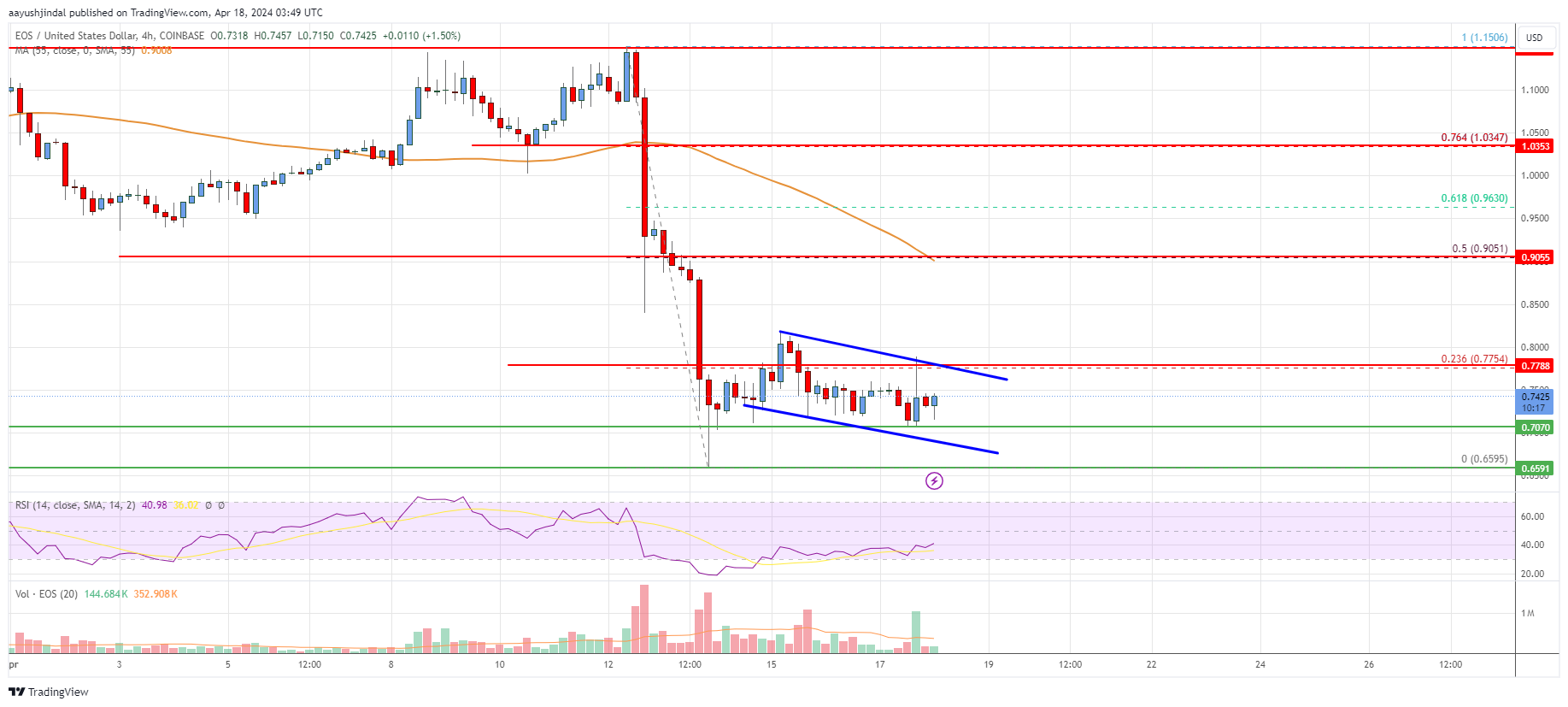 EOS Price Analysis: Uptrend At Risk Below $0.85