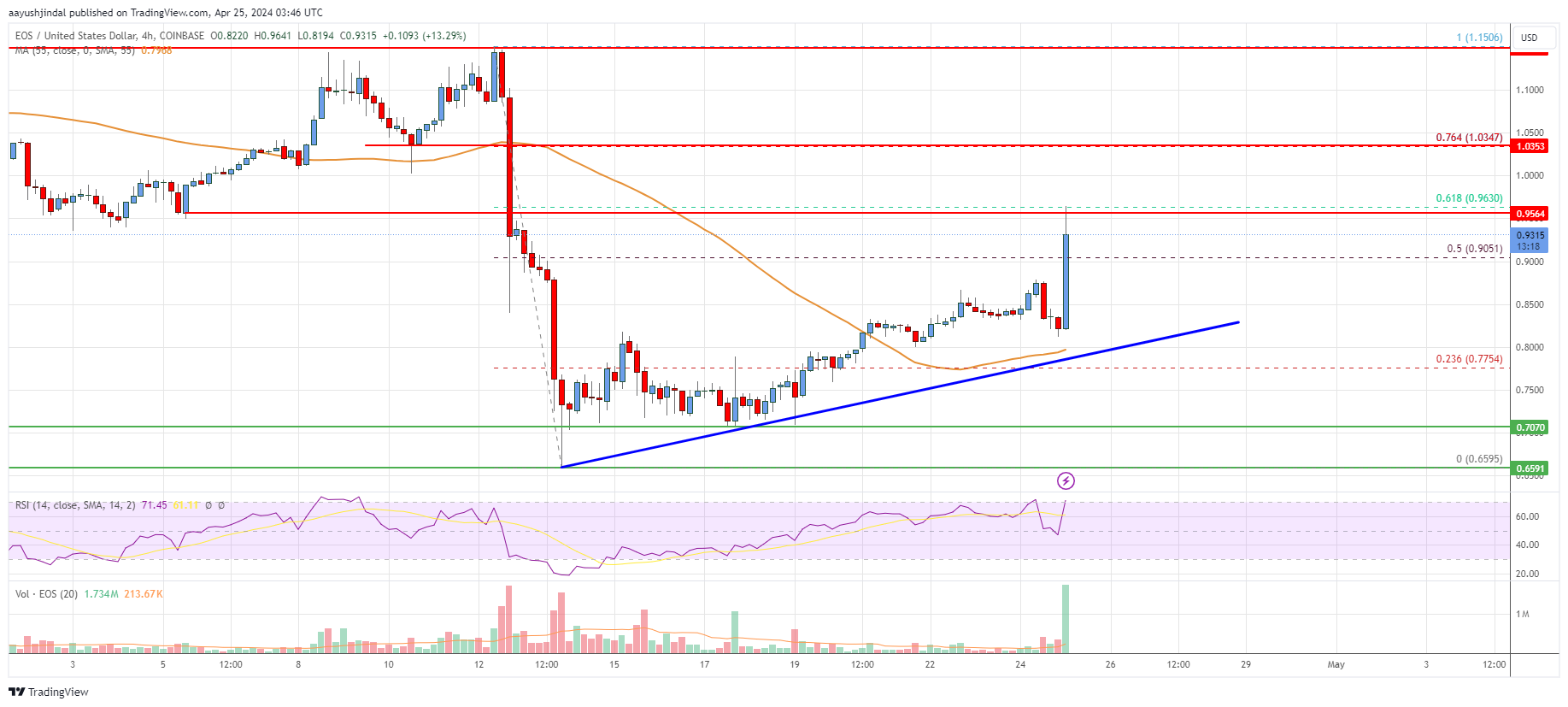 EOS Price Analysis: Gains Could Accelerate Above $1
