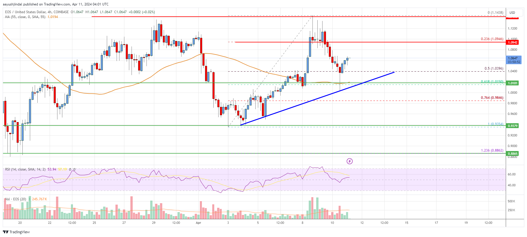 EOS Price Analysis: Bulls Aim For Move Above $1.15