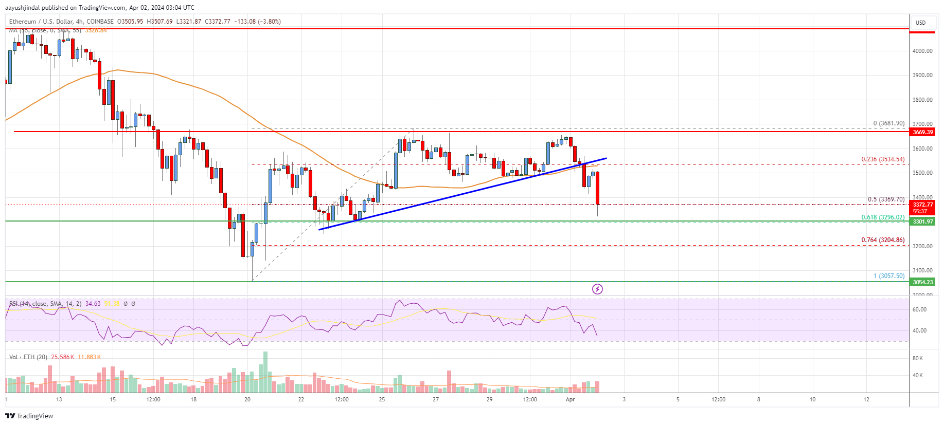 Ethereum Price Analysis: ETH Dips Again As Bears Aim $3,200