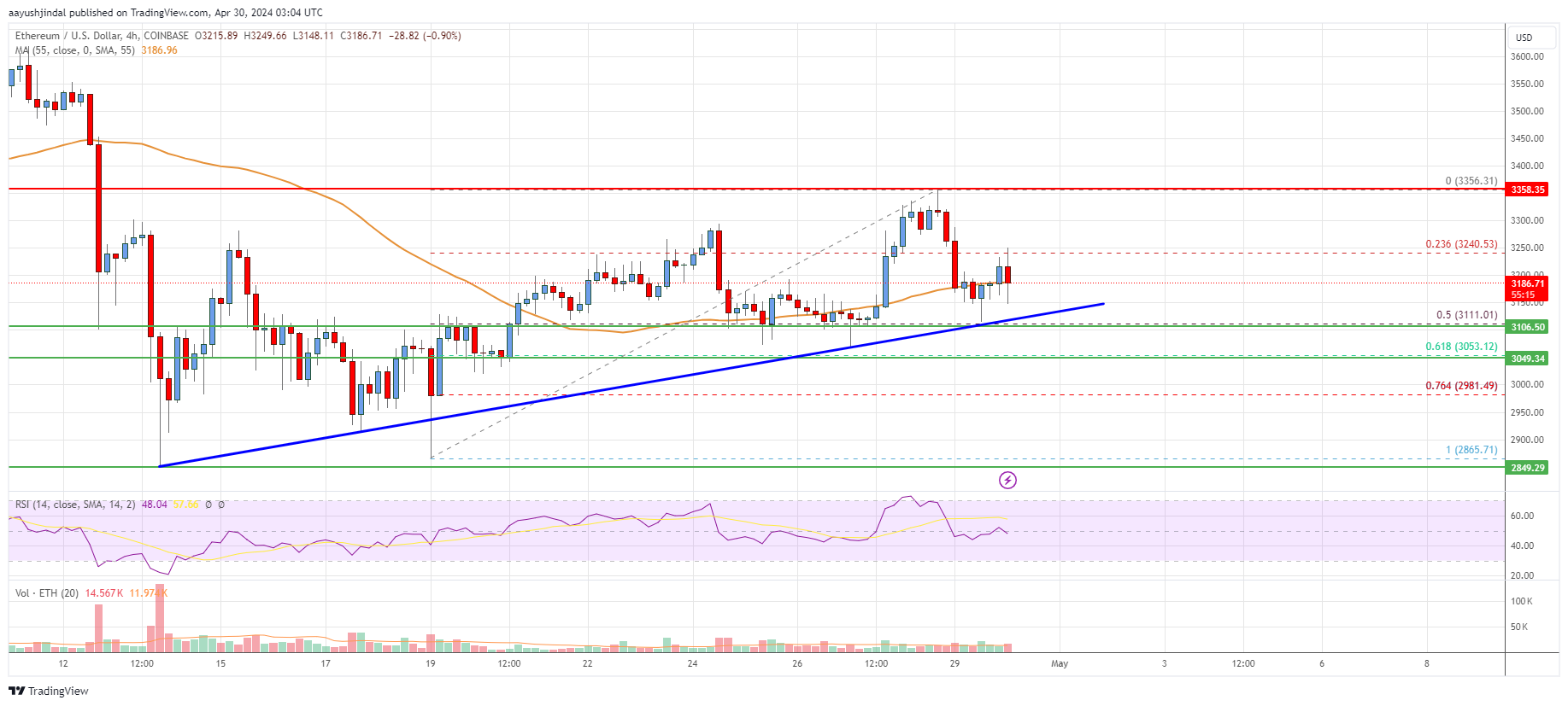 Ethereum Price Analysis: ETH Dips Again But Bulls Remain Active