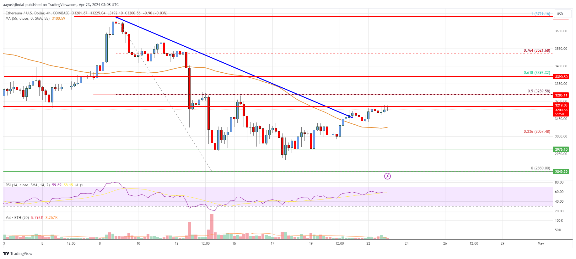 Ethereum Price
