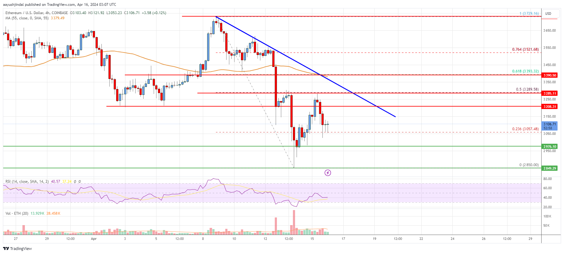 Ethereum Price Analysis: ETH Revisits Support As Bears Take Control