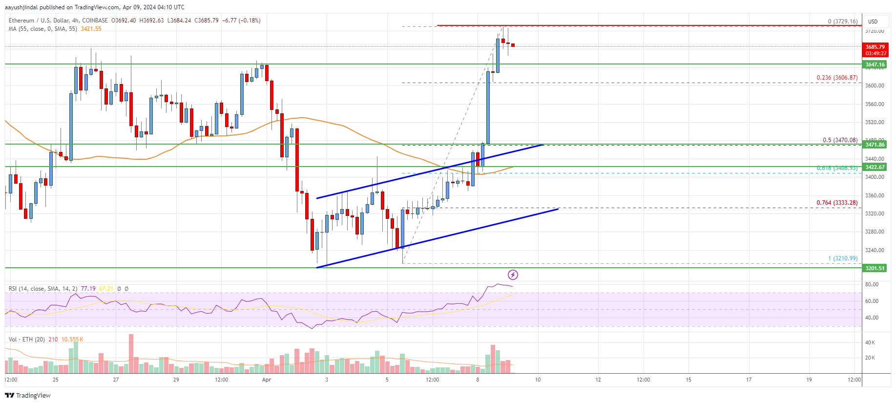 Ethereum Price