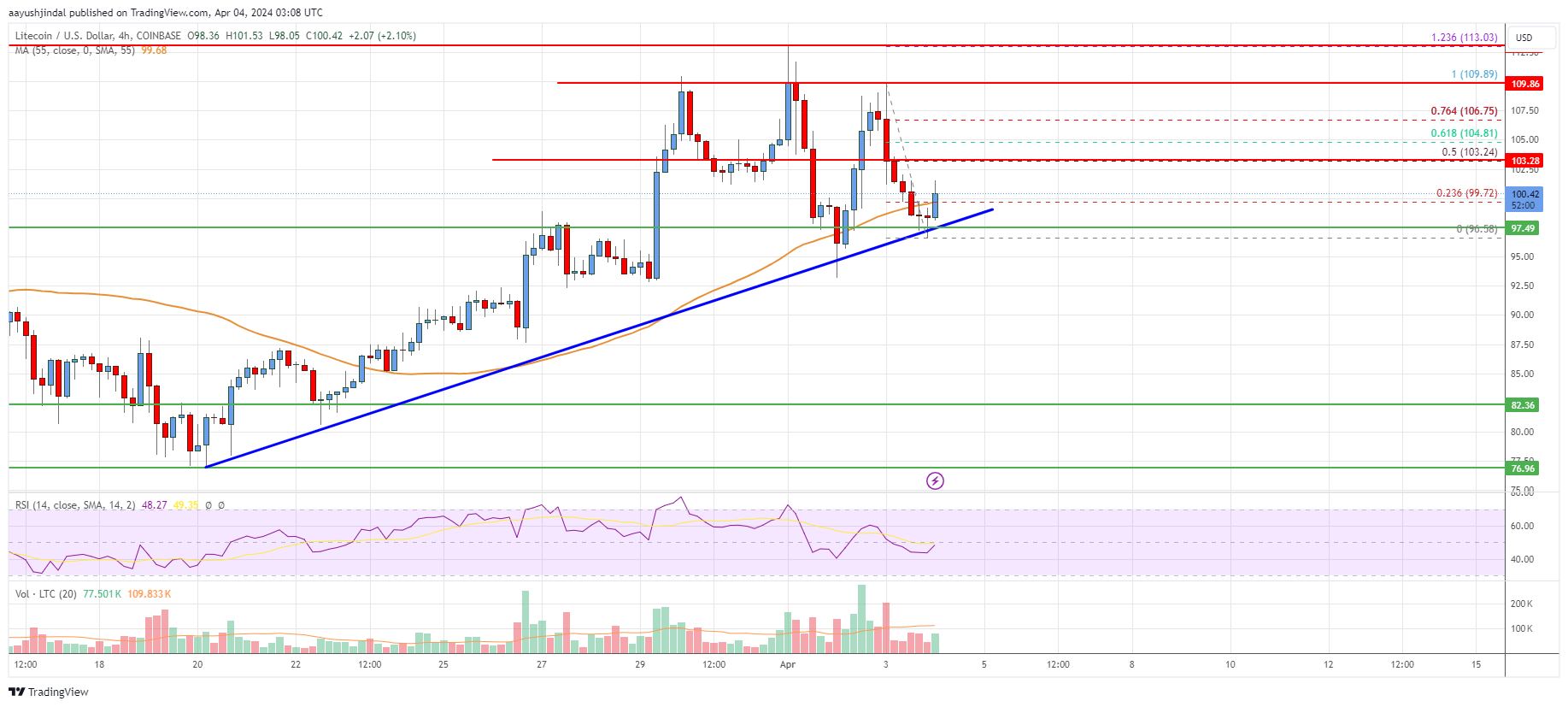 Litecoin (LTC) Price Analysis: Bulls In Control Above $90