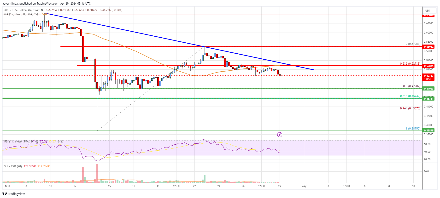 Ripple Price Analysis: Bulls Struggle To Clear This Key Hurdle