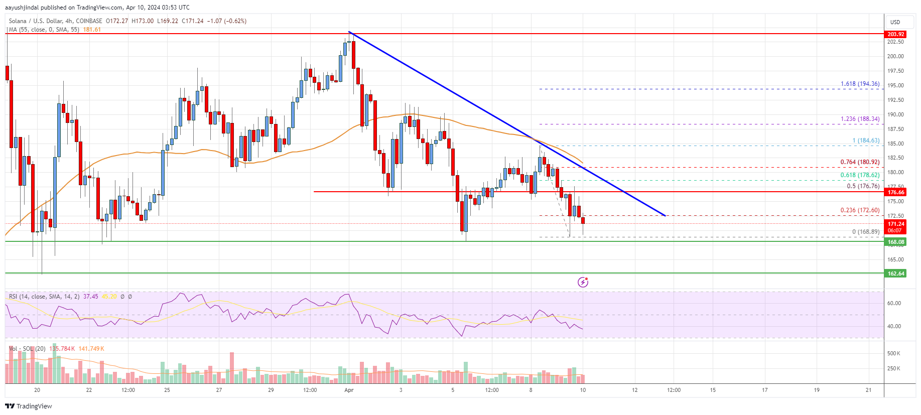 Solana (SOL) Price Analysis: Bears Take Control Below $180