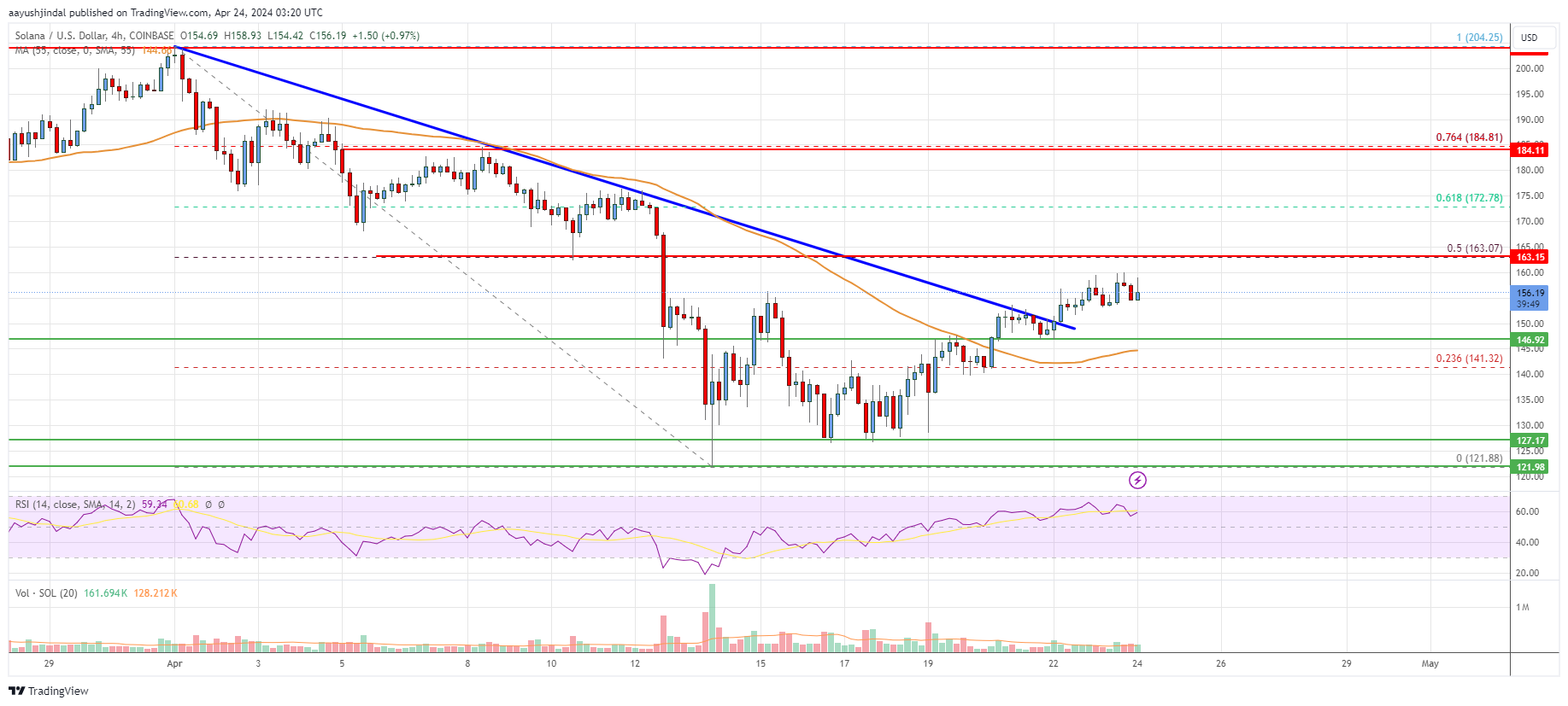 SOL Price Analysis: Solana Could Soon Regain Traction Above $165
