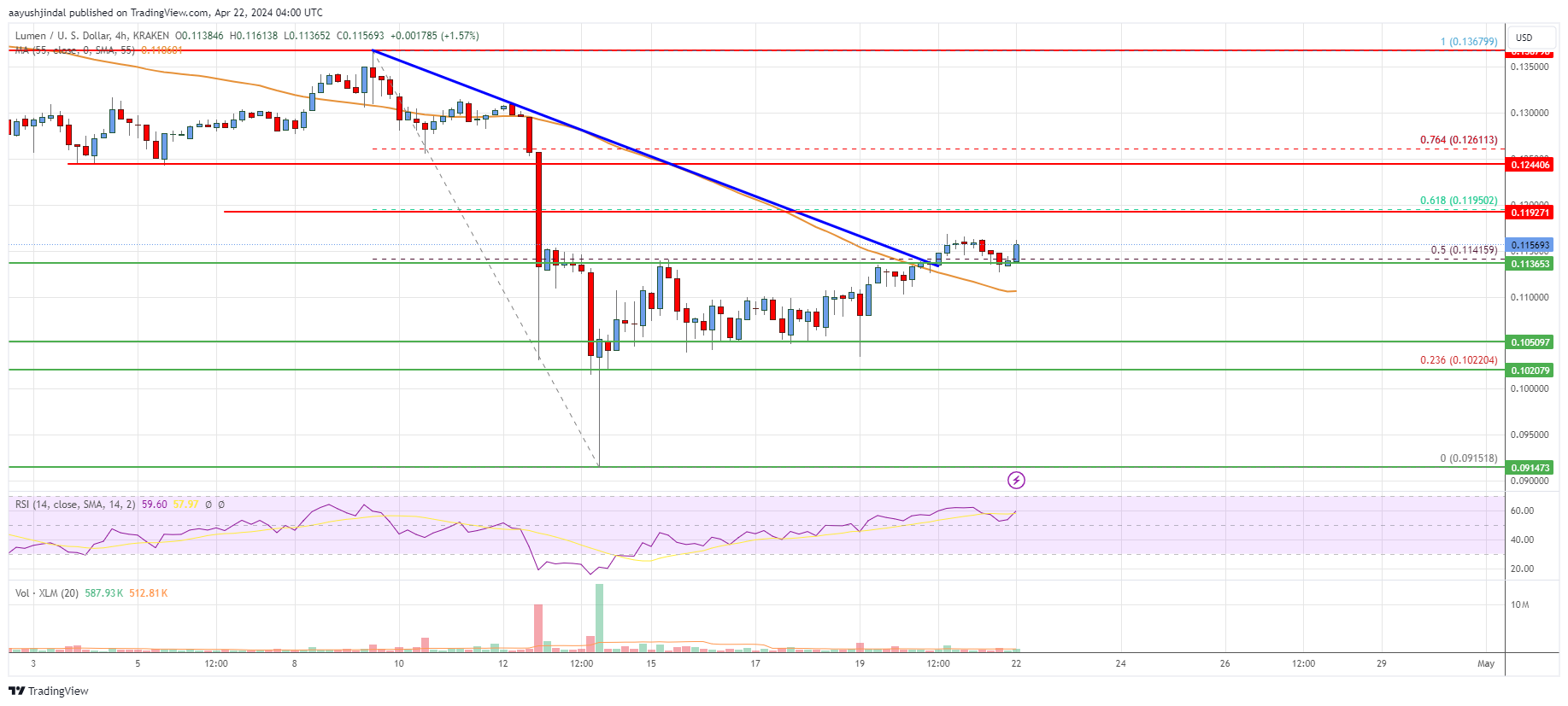 Stellar Lumen (XLM) Price Could Gain Momentum If It Clears $0.12