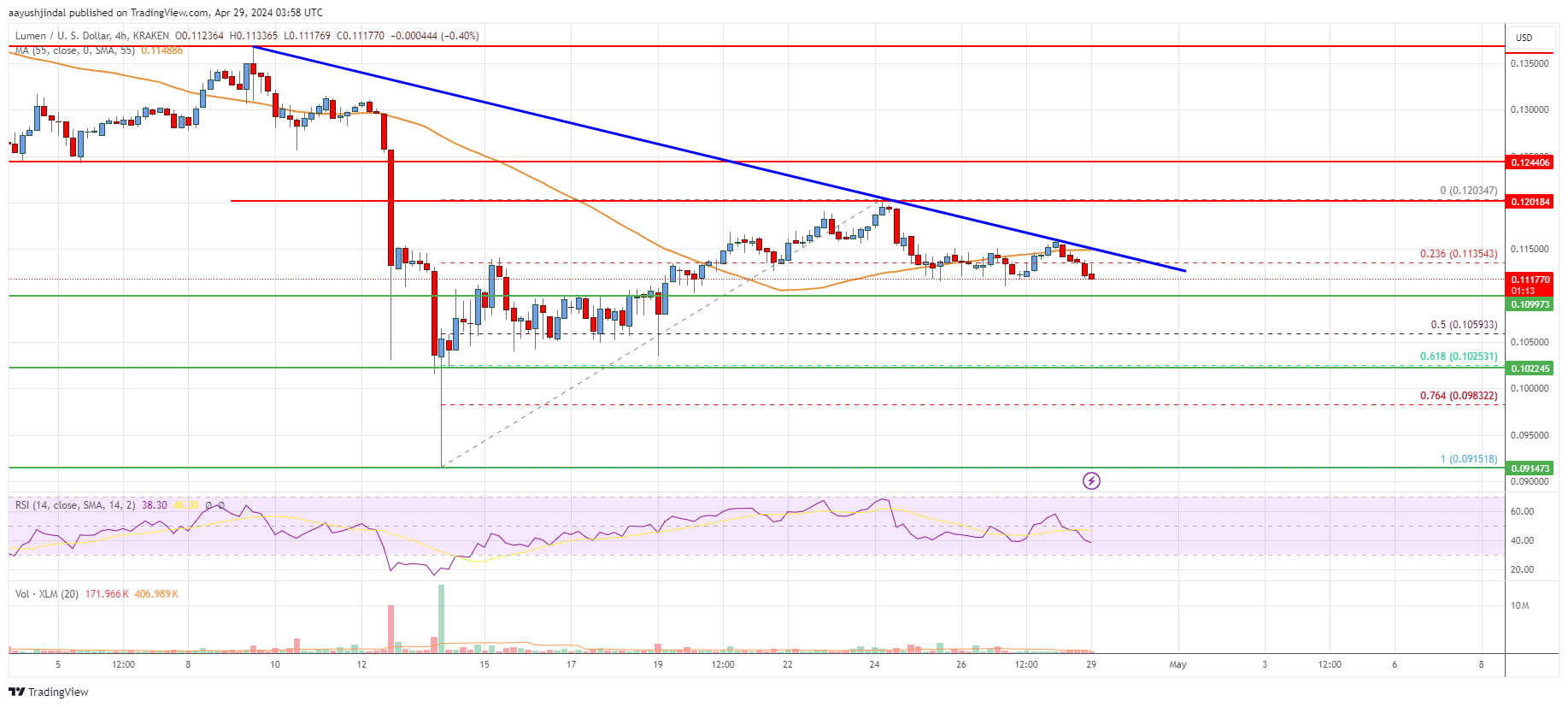 Stellar Lumen (XLM) Price Could Restarts Increase If It Stays above $0.105