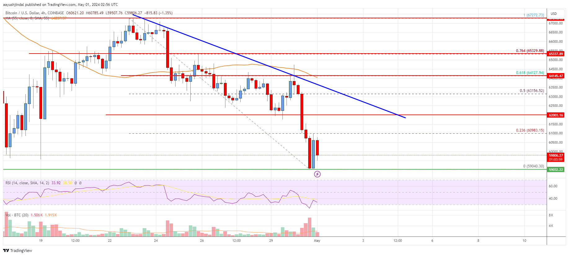 Bitcoin Price