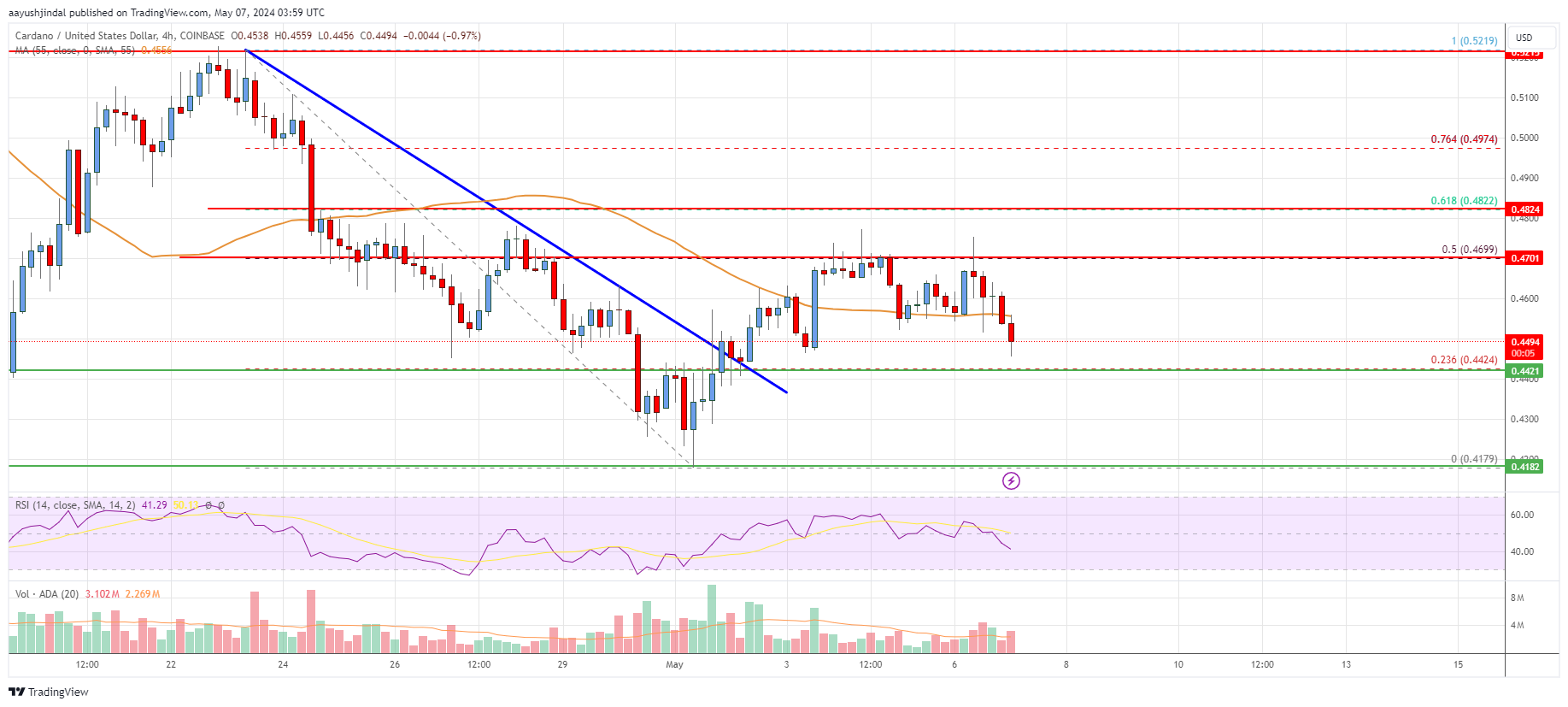 Cardano (ADA) Price Analysis: Can Bulls Clear This Hurdle?
