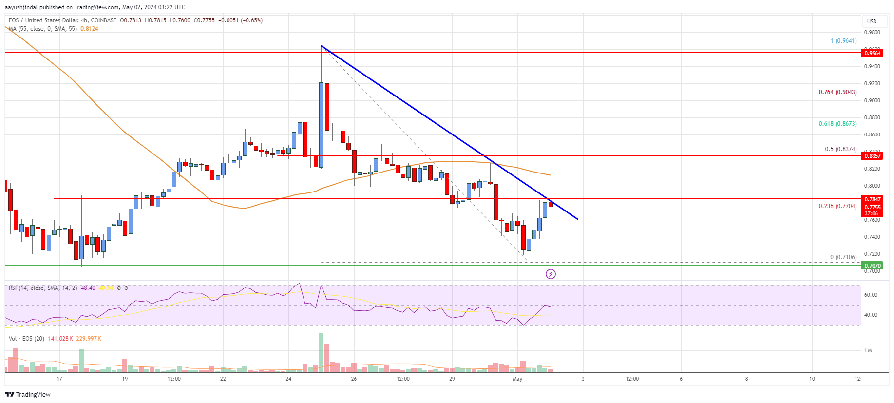 EOS Price Analysis: Bears Aim Larger Drop Below $0.72