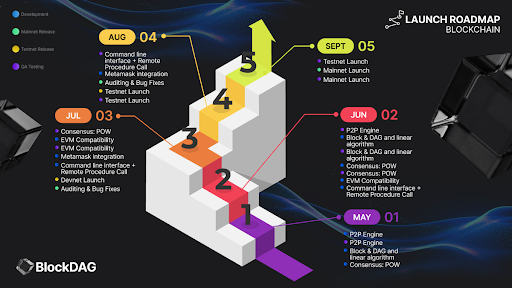 BlockDAG’s Swift Mainnet Launch and $28.5M Presale, Plus Shiba Inu Whale Actions and Toncoin Updates