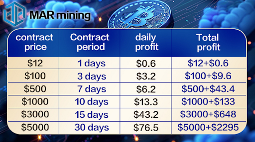 MAR mining received US0 million in strategic financing to bring a better experience to users.