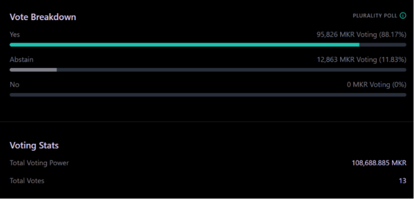 Sky Will Drop WBTC Support As Community Votes It Out