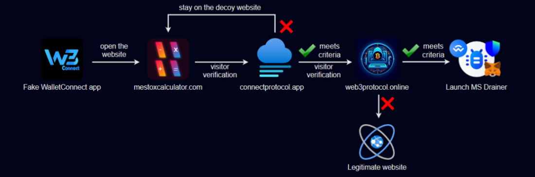 How a Crypto Drainer Lived on Google Play for Five Months to Steal ,000