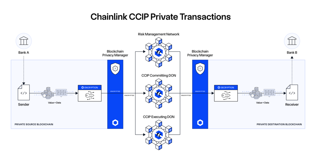 Chainlink Debuts Blockchain-Based Private Transaction Tech for Institutions