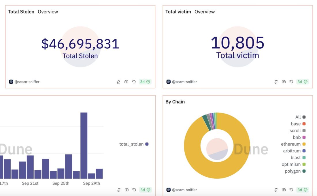 Phishing Scams Alone Caused 7 Million in Losses for Crypto Users in Q3 2024, September Sees 