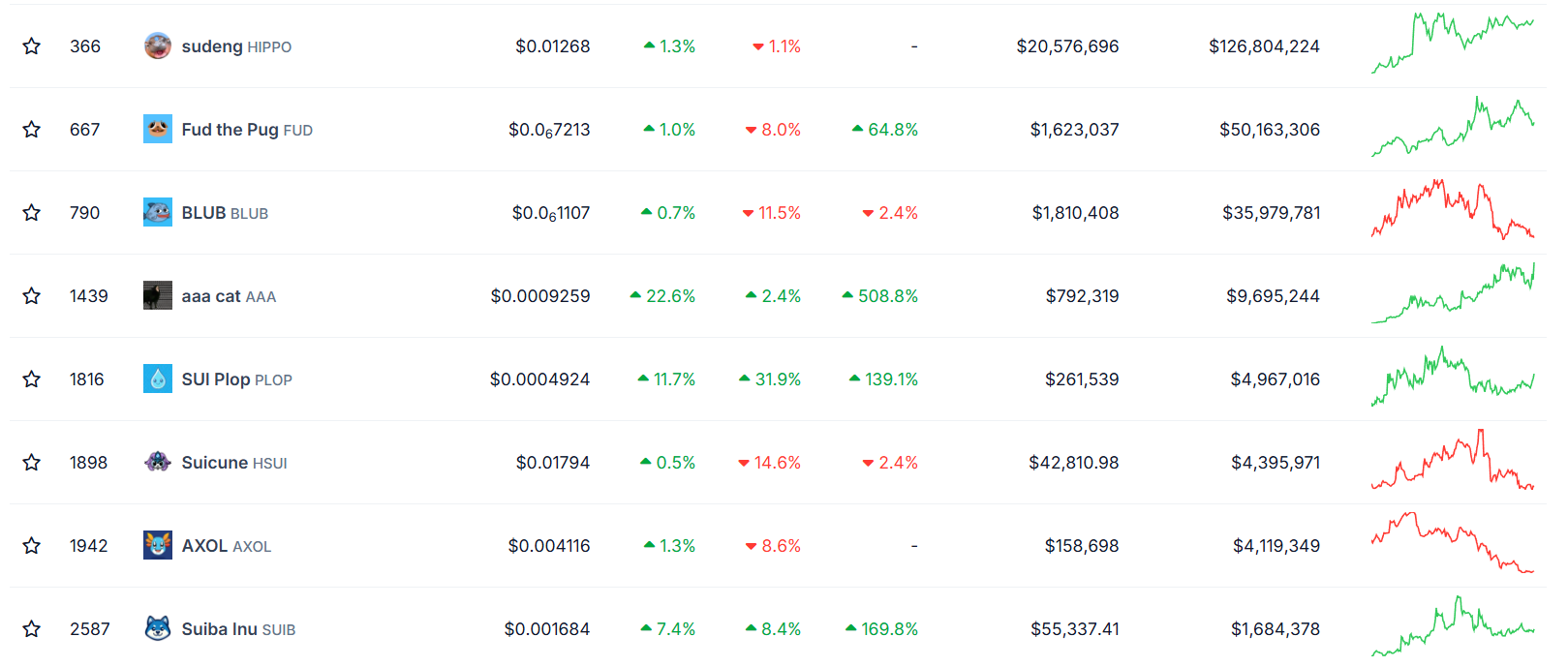 SUI Soars Over 110% With Increased Memecoin Traction and TVL
