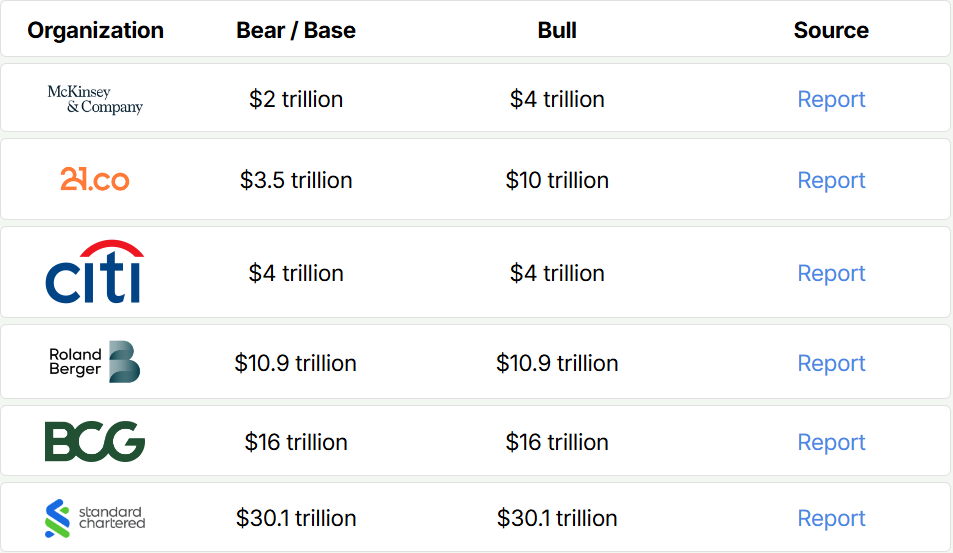 RWAs Could Grow Into the Tens of Trillions by Market Cap by 2030