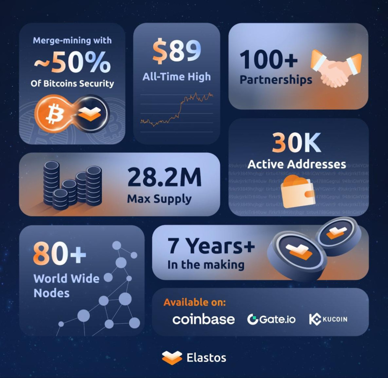 Elastos Secures M Investment from Rollman Capital to Unlock Trillions in Bitcoin Finance