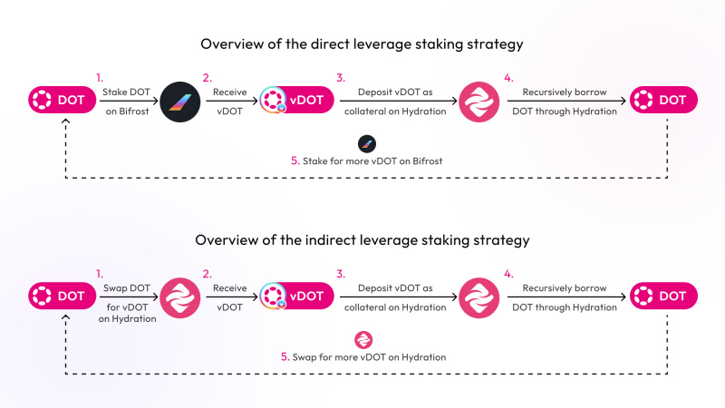 Polkadot‘s Largest LST – vDOT, Reached .2M Supply Cap on Hydration MM within 15 Hours