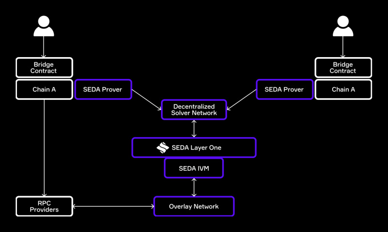 SEDA’s Flagship Verification Module To Secure A 0 Billion Industry