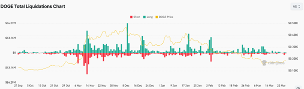 Dogecoin Surges 5.14% as House of Doge Bolsters Liquidity with Reserve