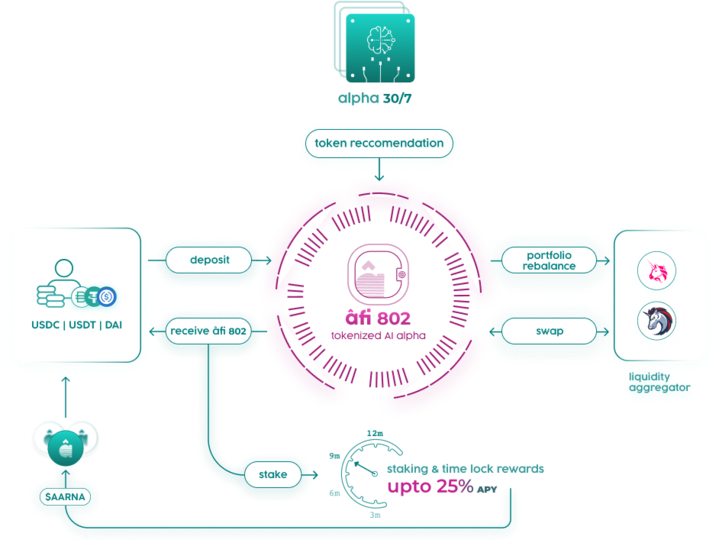 aarnâ protocol’s âfi 802v2: Smarter, Faster, More Secure—The Evolution of AI-Quant Investing