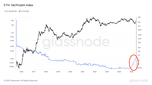 What’s Driving ETH’s Recent 00 Surge? Pectra Upgrade and Shifting Stakeholders