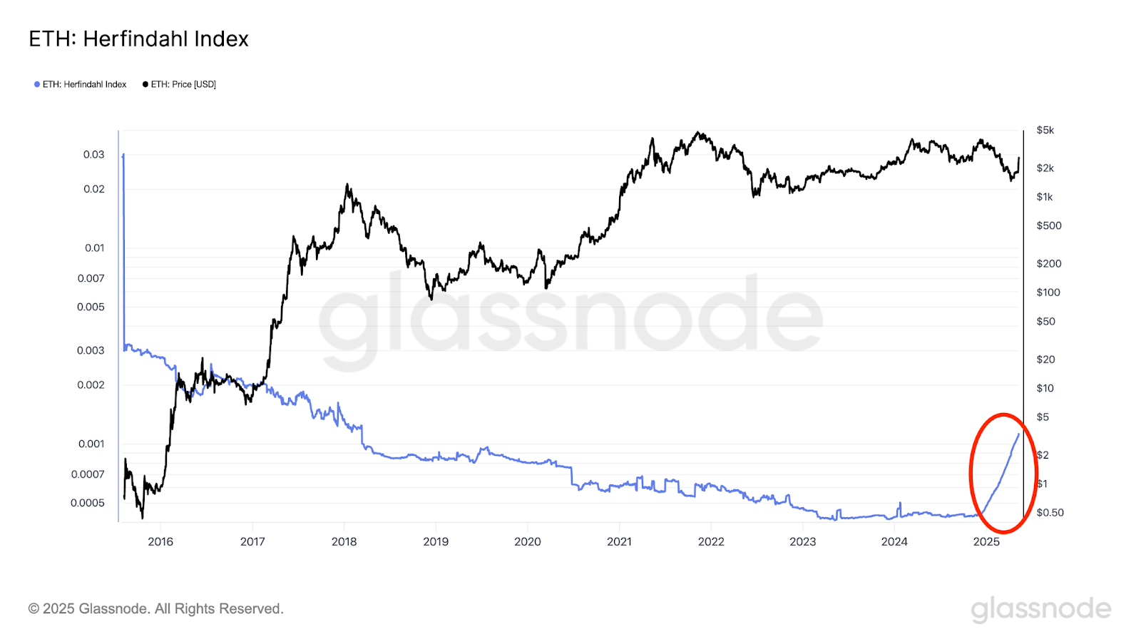 What’s Driving ETH’s Recent $2500 Surge? Pectra Upgrade and Shifting Stakeholders