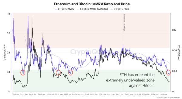 The Ethereum price has fallen to its lowest Bitcoin ratio since 2019, while FloppyPepe’s (FPPE)