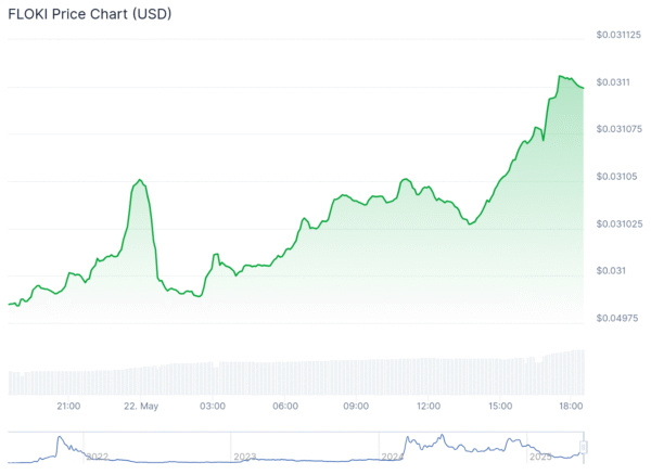 FLOKI Price Prediction: Your Next 100x Could Come From This Underrated “DOGE-Killer”